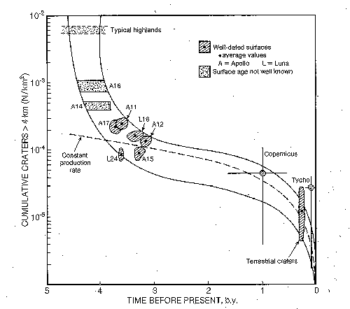 Cratering rates on the moon.