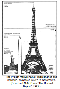 Text Box:  The Project Mogul chain of microphones and balloons, compared in size to monuments.  (From the US Air Force The Roswell Report, 1995.)