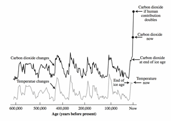 ::::::Sept 007:  Climate Change most important documents:Gore plot paleoclimate co2.jpg