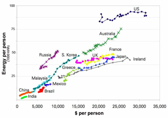 GDP and Energy Use