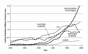 ::::::::::Desktop:Carbon emissions developing countries.jpg